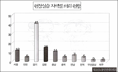 현장실습 지역별 의뢰 현황 (2005년 12월 기준) 